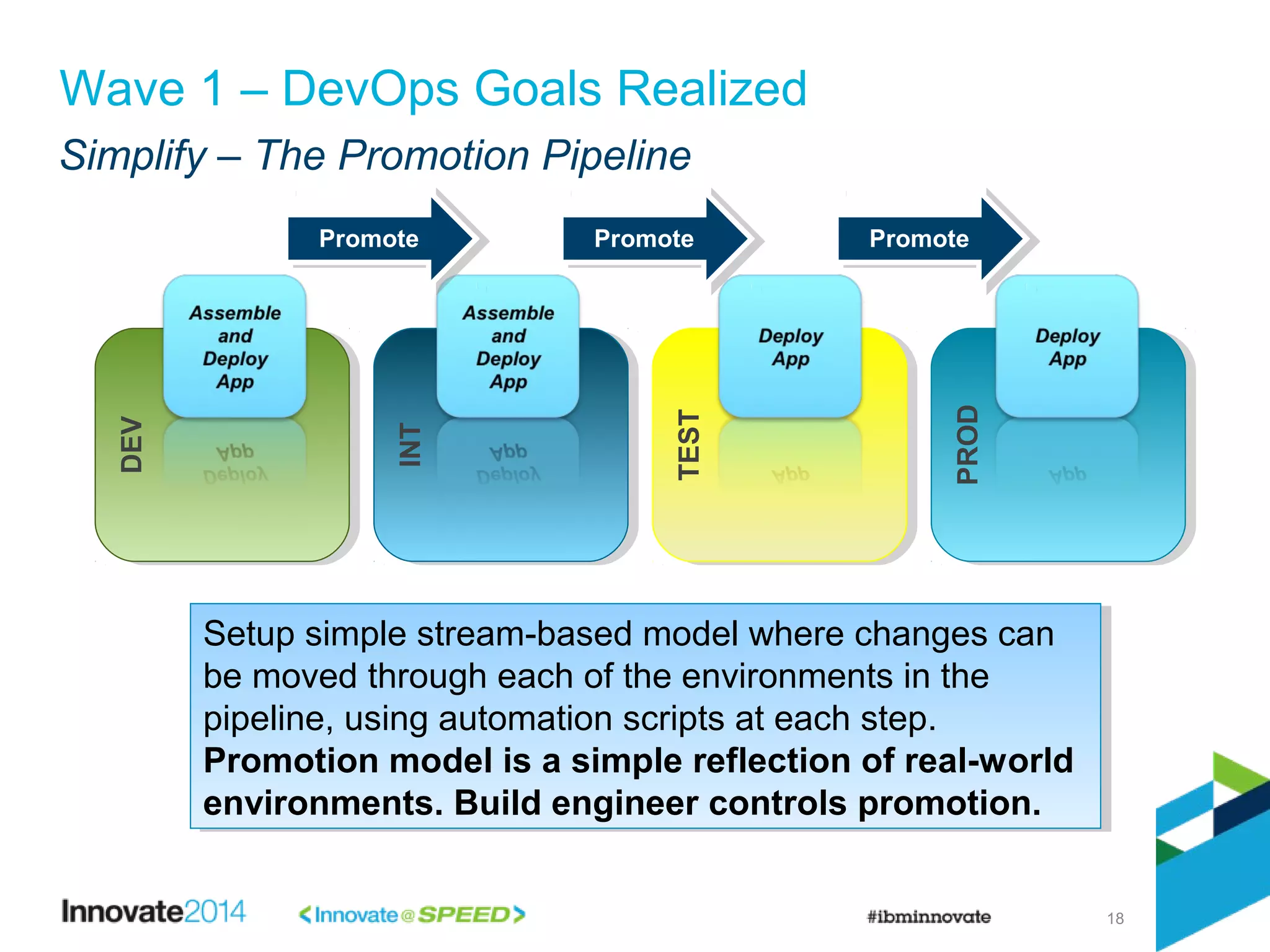 Simplify – The Promotion Pipeline
18
Wave 1 – DevOps Goals Realized
DEVDEV
INTINT
TESTTEST
PRODPROD
PromotePromote PromotePromote PromotePromote
Setup simple stream-based model where changes can
be moved through each of the environments in the
pipeline, using automation scripts at each step.
Promotion model is a simple reflection of real-world
environments. Build engineer controls promotion.
Setup simple stream-based model where changes can
be moved through each of the environments in the
pipeline, using automation scripts at each step.
Promotion model is a simple reflection of real-world
environments. Build engineer controls promotion.
 
