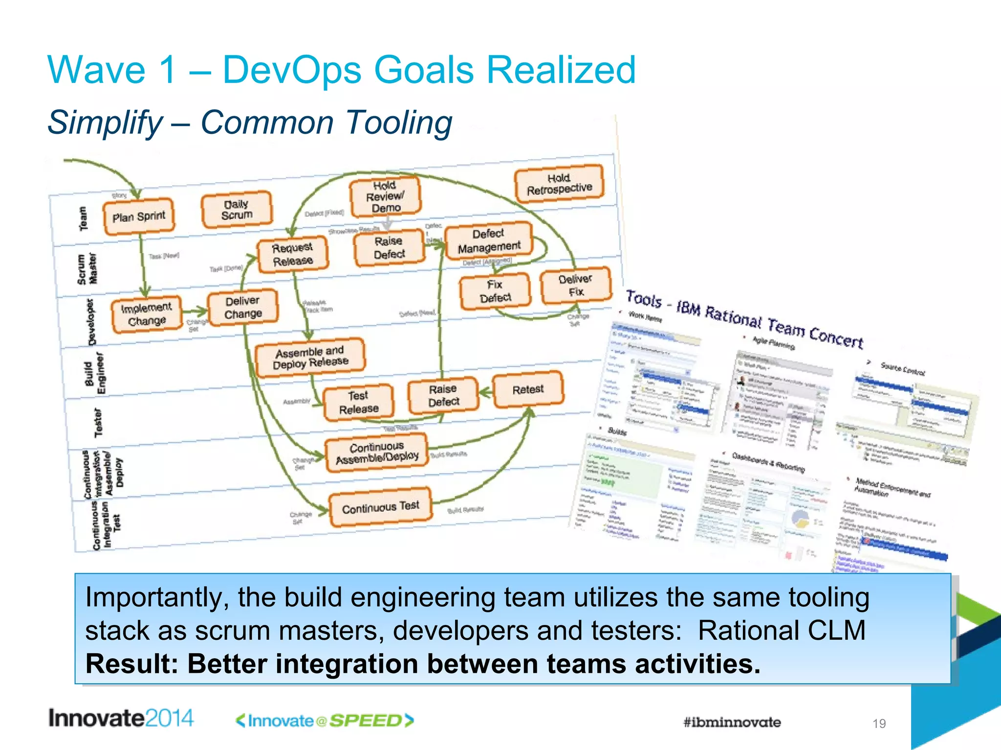 Simplify – Common Tooling
19
Wave 1 – DevOps Goals Realized
Importantly, the build engineering team utilizes the same tooling
stack as scrum masters, developers and testers: Rational CLM
Result: Better integration between teams activities.
Importantly, the build engineering team utilizes the same tooling
stack as scrum masters, developers and testers: Rational CLM
Result: Better integration between teams activities.
 