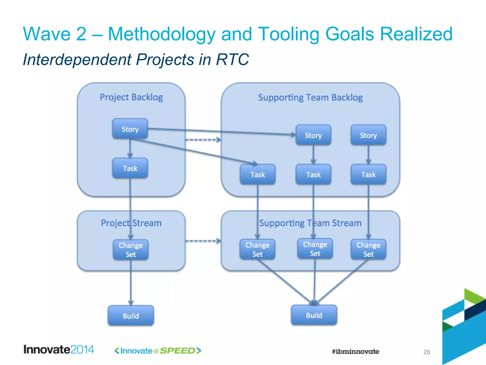 26
Wave 2 – Methodology and Tooling Goals Realized
Interdependent Projects in RTC
 