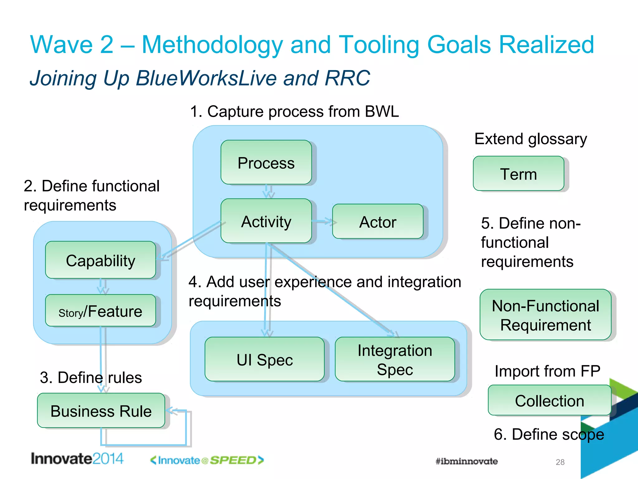 28
Wave 2 – Methodology and Tooling Goals Realized
Joining Up BlueWorksLive and RRC
ActorActor
Story/FeatureStory/Feature
TermTerm
Non-Functional
Requirement
Non-Functional
Requirement
Business RuleBusiness Rule
ProcessProcess
Integration
Spec
Integration
Spec
ActivityActivity
CapabilityCapability
UI SpecUI Spec
1. Capture process from BWL
2. Define functional
requirements
4. Add user experience and integration
requirements
Extend glossary
3. Define rules
5. Define non-
functional
requirements
CollectionCollection
Import from FP
6. Define scope
 