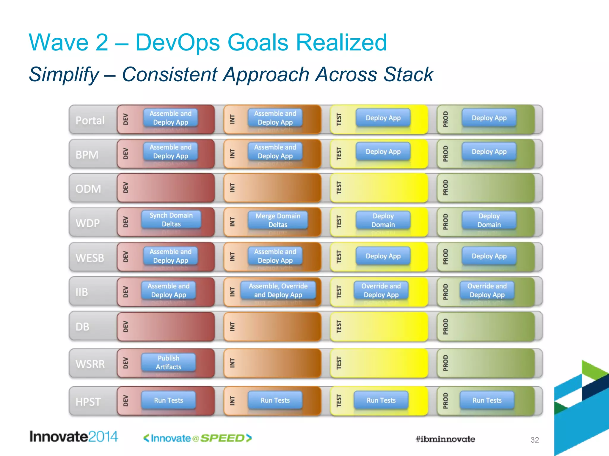 Simplify – Consistent Approach Across Stack
32
Wave 2 – DevOps Goals Realized
 