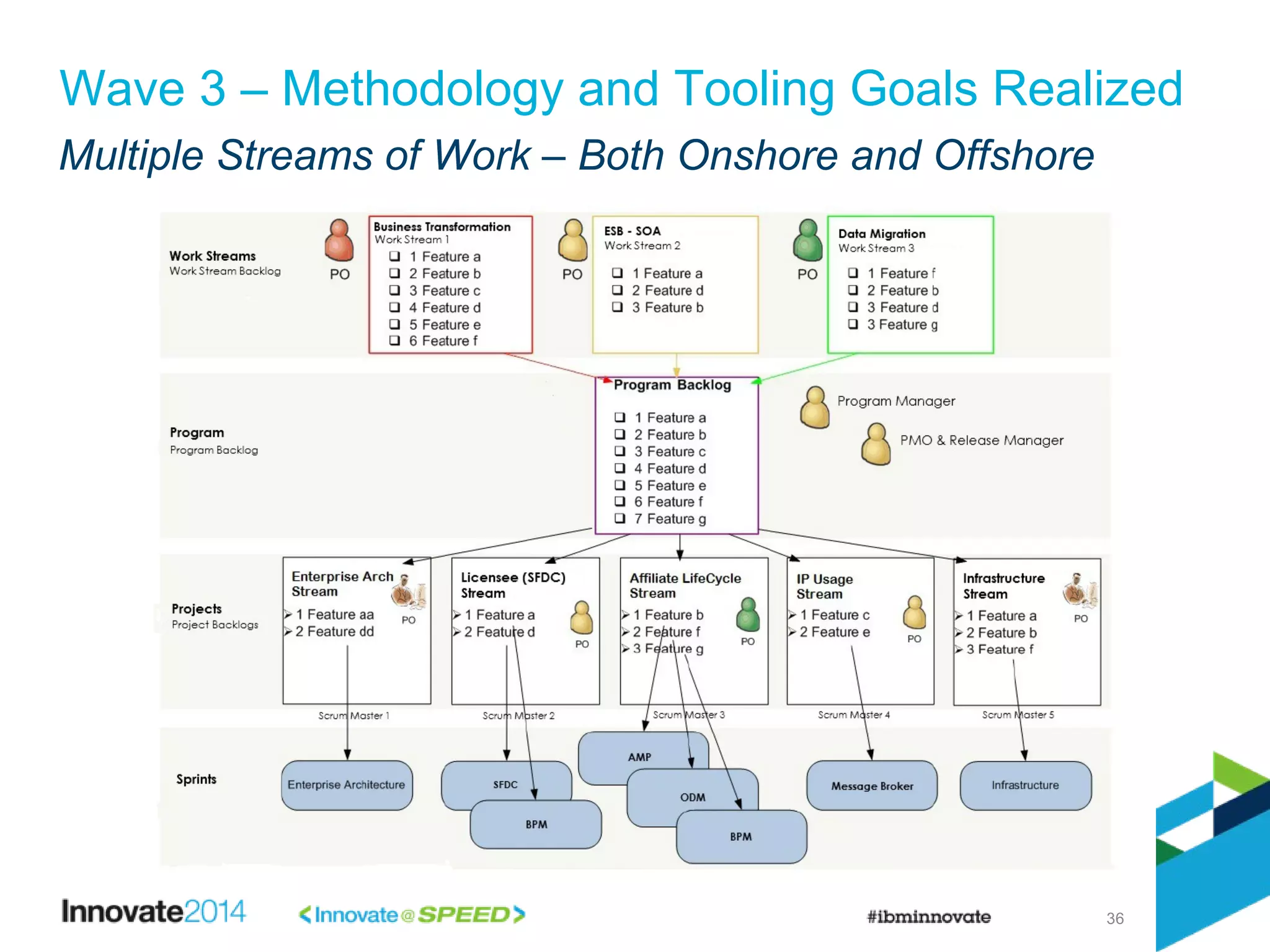 36
Wave 3 – Methodology and Tooling Goals Realized
Multiple Streams of Work – Both Onshore and Offshore
 