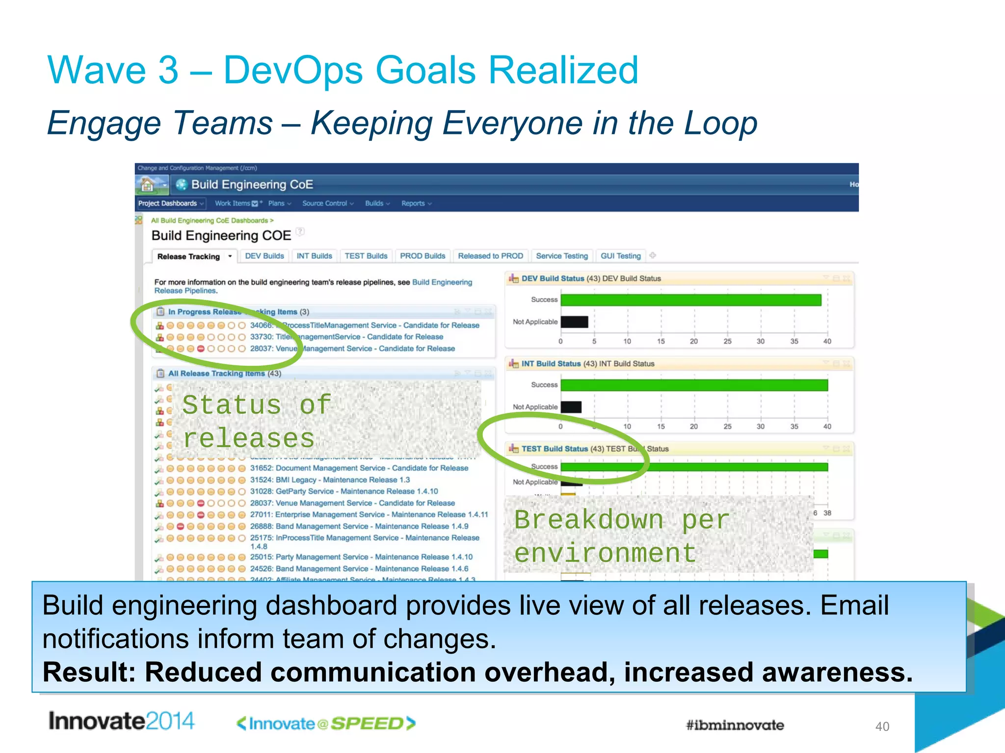 Engage Teams – Keeping Everyone in the Loop
40
Wave 3 – DevOps Goals Realized
Status of
releases
Breakdown per
environment
Build engineering dashboard provides live view of all releases. Email
notifications inform team of changes.
Result: Reduced communication overhead, increased awareness.
Build engineering dashboard provides live view of all releases. Email
notifications inform team of changes.
Result: Reduced communication overhead, increased awareness.
 