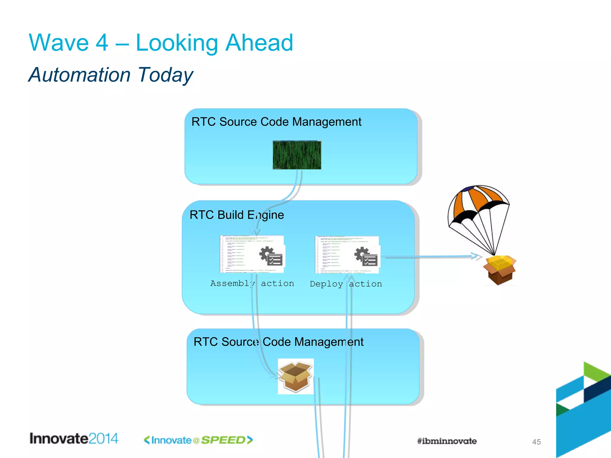 45
Wave 4 – Looking Ahead
Assembly action
Automation Today
RTC Build Engine
Deploy action
RTC Source Code Management
RTC Source Code Management
 