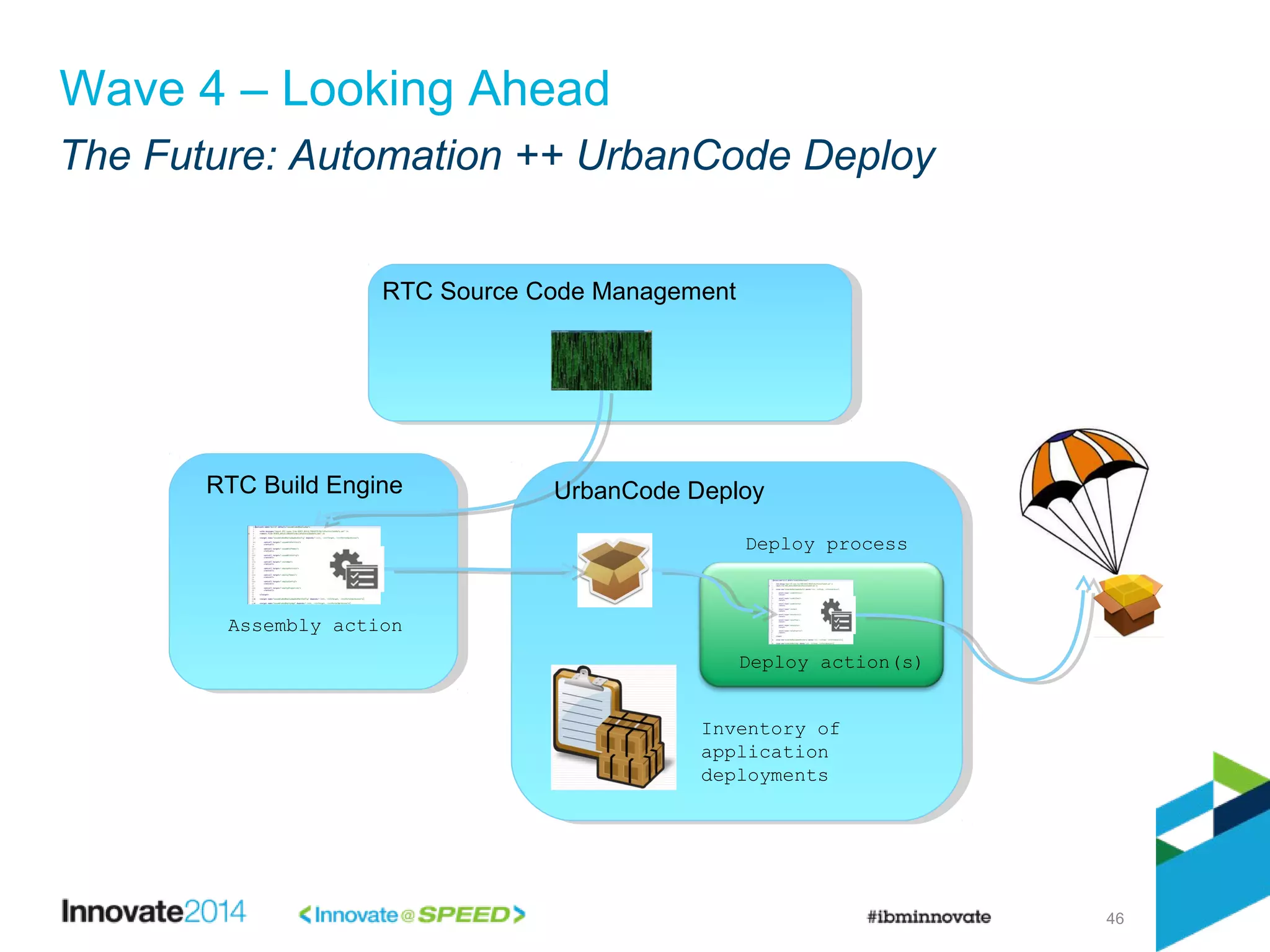46
Wave 4 – Looking Ahead
Assembly action
The Future: Automation ++ UrbanCode Deploy
RTC Build Engine
Deploy action(s)
RTC Source Code Management
UrbanCode Deploy
Inventory of
application
deployments
Deploy process
 