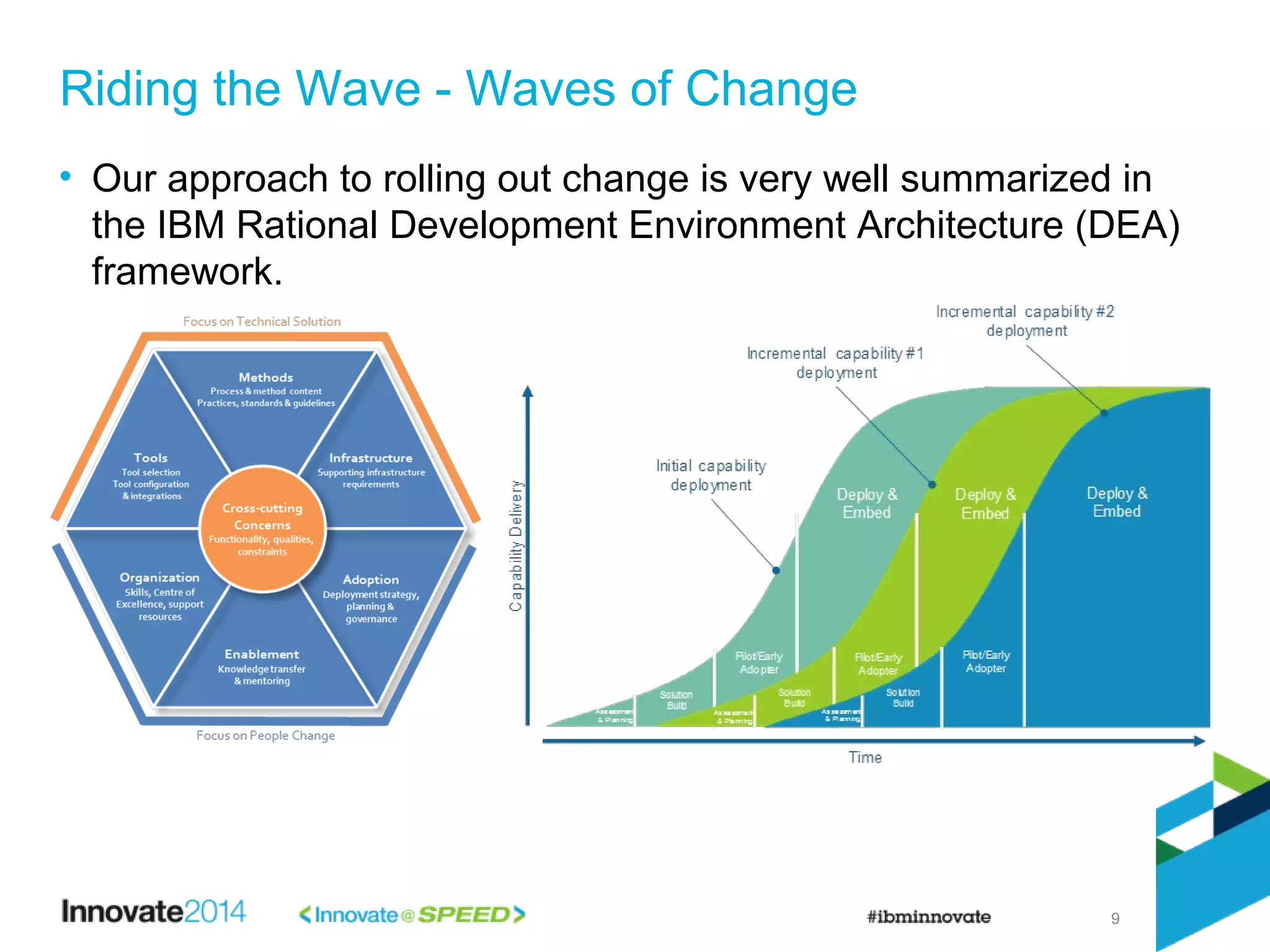 9
• Our approach to rolling out change is very well summarized in
the IBM Rational Development Environment Architecture (DEA)
framework.
Riding the Wave - Waves of Change
 