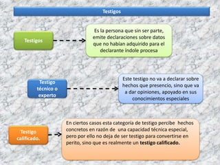 Testigos
Testigos
Testigo
técnico o
experto
Testigo
calificado.
Es la persona que sin ser parte,
emite declaraciones sobre datos
que no habían adquirido para el
declarante índole procesa
Este testigo no va a declarar sobre
hechos que presencio, sino que va
a dar opiniones, apoyado en sus
conocimientos especiales
En ciertos casos esta categoría de testigo percibe hechos
concretos en razón de una capacidad técnica especial,
pero por ello no deja de ser testigo para convertirse en
perito, sino que es realmente un testigo calificado.
 