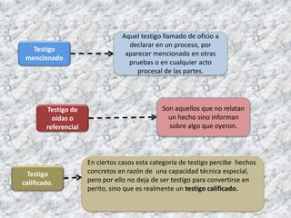 Testigo
mencionado
Testigo de
oídas o
referencial
Testigo
calificado.
Aquel testigo llamado de oficio a
declarar en un proceso, por
aparecer mencionado en otras
pruebas o en cualquier acto
procesal de las partes.
Son aquellos que no relatan
un hecho sino informan
sobre algo que oyeron.
En ciertos casos esta categoría de testigo percibe hechos
concretos en razón de una capacidad técnica especial,
pero por ello no deja de ser testigo para convertirse en
perito, sino que es realmente un testigo calificado.
 