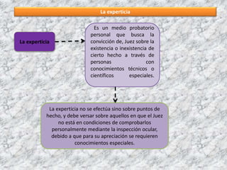 La experticia
La experticia
La experticia no se efectúa sino sobre puntos de
hecho, y debe versar sobre aquellos en que el Juez
no está en condiciones de comprobarlos
personalmente mediante la inspección ocular,
debido a que para su apreciación se requieren
conocimientos especiales.
Es un medio probatorio
personal que busca la
convicción de, Juez sobre la
existencia o inexistencia de
cierto hecho a través de
personas con
conocimientos técnicos o
científicos especiales.
 