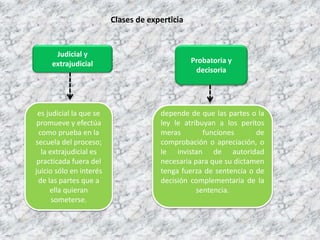 Judicial y
extrajudicial Probatoria y
decisoria
depende de que las partes o la
ley le atribuyan a los peritos
meras funciones de
comprobación o apreciación, o
le invistan de autoridad
necesaria para que su dictamen
tenga fuerza de sentencia o de
decisión complementaria de la
sentencia.
es judicial la que se
promueve y efectúa
como prueba en la
secuela del proceso;
la extrajudicial es
practicada fuera del
juicio sólo en interés
de las partes que a
ella quieran
someterse.
Clases de experticia
 