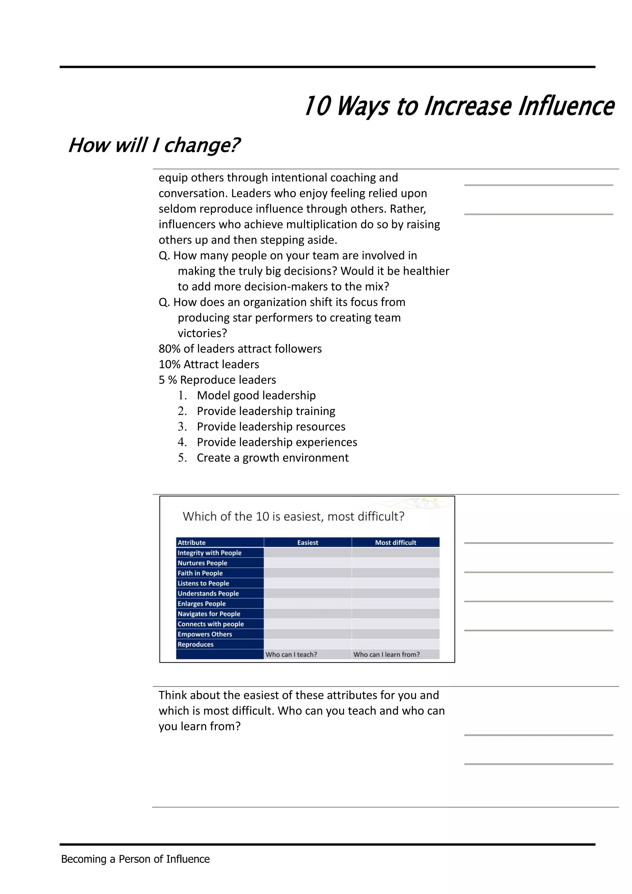 Becoming a Person of Influence
10 Ways to Increase Influence
How will I change?
equip others through intentional coaching and
conversation. Leaders who enjoy feeling relied upon
seldom reproduce influence through others. Rather,
influencers who achieve multiplication do so by raising
others up and then stepping aside.
Q. How many people on your team are involved in
making the truly big decisions? Would it be healthier
to add more decision-makers to the mix?
Q. How does an organization shift its focus from
producing star performers to creating team
victories?
80% of leaders attract followers
10% Attract leaders
5 % Reproduce leaders
1. Model good leadership
2. Provide leadership training
3. Provide leadership resources
4. Provide leadership experiences
5. Create a growth environment
Think about the easiest of these attributes for you and
which is most difficult. Who can you teach and who can
you learn from?
 