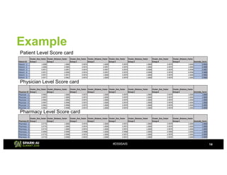 Provider Scorecard Math Example Pharmacy Claims Fraud Detection Using Apache Spark with Rajesh ...