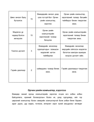 Шинэ хичээл буюу 
бүтээлгэх 
15 
Өнөөдөрийн хичээл дээр 
үзэх гол зүй бол Орчин 
үеийн компьютер, 
хэрэглээ 
Орчин үеийн компьютер, 
хэрэглээний талаар багшийн 
тайлбарыг бичиж тэмдэглэж 
авах. 
Мэдлэгээ ур 
чадвар болгон 
хөгжүүлэх 
15 
Орчин үеийн 
компьютерийн 
хэрэглээний талаар 
бичүүлэх 
Орчин үеийн компьютерийн 
хэрэглээний талаар бичиж 
тэмдэглэж авах. 
Үнэлгээ дүгнэлт 3 
Өнөөдрийн хичээлээр 
суралцагчдын эзэмшсэн 
мэдлэгийг нэгтэн 
тайлбарлах 
Өнөөдрийн хичээлээр 
өөрсдийн ойлгосон мэдлэгээ 
бататган хамтран ярилцаж 
нэгдсэн дүгнэлт хийн. 
Гэрийн даалгвар 2 
сайжруулах талаар бичиж 
авах. 
Гэрийн даалгаврыг тэмдэглэж 
авна. 
Орчин үеийн компьютер, хэрэглээ 
Өнөөдөр манай оронд компьютерийн хэрэглээ огцом өсч албан албан 
байгууллага, ерөнхий боловсролын болон их, дээд сургуулиуд, айл гэр 
ширээний компьютер болон зөөврийн компьютертэй болж албан бичиг баримт, 
зураг дүрэс, дуу видео, тоглоом, интернет зэрэг хүний амьдралыг хөтлөдөг 
 