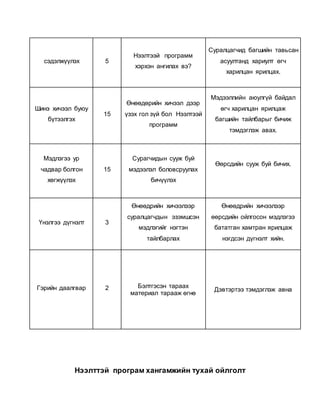 сэдэлжүүлэх 5 
Нээлтээй программ 
хэрхэн ангилах вэ? 
Суралцагчид багшийн тавьсан 
асуултанд хариулт өгч 
харилцан ярилцах. 
Шинэ хичээл буюу 
бүтээлгэх 
15 
Өнөөдөрийн хичээл дээр 
үзэх гол зүй бол Нээлтээй 
программ 
Мэдээллийн аюулгүй байдал 
өгч харилцан ярилцаж 
багшийн тайлбарыг бичиж 
тэмдэглэж авах. 
Мэдлэгээ ур 
чадвар болгон 
хөгжүүлэх 
15 
Сурагчидын сууж буй 
мэдээлэл боловсруулах 
бичүүлэх 
Өөрсдийн сууж буй бичих. 
Үнэлгээ дүгнэлт 3 
Өнөөдрийн хичээлээр 
суралцагчдын эзэмшсэн 
мэдлэгийг нэгтэн 
тайлбарлах 
Өнөөдрийн хичээлээр 
өөрсдийн ойлгосон мэдлэгээ 
бататган хамтран ярилцаж 
нэгдсэн дүгнэлт хийн. 
Гэрийн даалгвар 2 Бэлтгэсэн тараах 
материал тарааж өгнө 
Дэвтэртээ тэмдэглэж авна 
Нээлттэй програм хангамжийн тухай ойлголт 
 