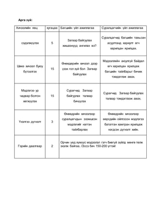 Арга зүй: 
Хичээлийн явц хугацаа Багшийн үйл ажиллагаа Суралцагчийн үйл ажиллагаа 
сэдэлжүүлэх 5 
Загвар байгуулах 
жишээнүүд ангилах вэ? 
Суралцагчид багшийн тавьсан 
асуултанд хариулт өгч 
харилцан ярилцах. 
Шинэ хичээл буюу 
бүтээлгэх 
15 
Өнөөдөрийн хичээл дээр 
үзэх гол зүй бол Загвар 
байгуулах 
Мэдээллийн аюулгүй байдал 
өгч харилцан ярилцаж 
багшийн тайлбарыг бичиж 
тэмдэглэж авах. 
Мэдлэгээ ур 
чадвар болгон 
хөгжүүлэх 
15 
Сурагчид Загвар 
байгуулах талаар 
бичүүлэх 
Сурагчид Загвар байгуулах 
талаар тэмдэглээж авах. 
Үнэлгээ дүгнэлт 3 
Өнөөдрийн хичээлээр 
суралцагчдын эзэмшсэн 
мэдлэгийг нэгтэн 
тайлбарлах 
Өнөөдрийн хичээлээр 
өөрсдийн ойлгосон мэдлэгээ 
бататган хамтран ярилцаж 
нэгдсэн дүгнэлт хийн. 
Гэрийн даалгвар 2 
Орчин үед хүмүүс мэдээлэл гэгч биегүй зүйлд мөнгө төлж 
эхэлж байгаа. /Эссэ бич 150-200 үгтэй/ 
 