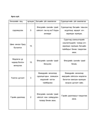 Арга зүй: 
Хичээлийн явц хугацаа Багшийн үйл ажиллагаа Суралцагчийн үйл ажиллагаа 
сэдэлжүүлэх 5 
Өгөгдлийн сангийн тухай 
ойлголт гэж юу вэ? Хэдэн 
ангилдаг 
Суралцагчид багшийн тавьсан 
асуултанд хариулт өгч 
харилцан ярилцах. 
Шинэ хичээл буюу 
бүтээлгэх 
15 
Сурагчид компьютерийн 
үзүүлэлтүүдийн талаар өгч 
харилцан ярилцаж багшийн 
тайлбарыг бичиж тэмдэглэж 
авах. 
Мэдлэгээ ур 
чадвар болгон 
хөгжүүлэх 
15 
Өгөгдлийн сангийн тухай 
бичүүлэх 
Өгөгдлийн сангийн тухай 
бичиж. 
Үнэлгээ дүгнэлт 3 
Өнөөдрийн хичээлээр 
суралцагчдын эзэмшсэн 
мэдлэгийг нэгтэн 
тайлбарлах 
Өнөөдрийн хичээлээр 
өөрсдийн ойлгосон мэдлэгээ 
бататган хамтран ярилцаж 
нэгдсэн дүгнэлт хийн. 
Гэрийн даалгвар 2 
Өгөгдлийн сангийн тухай 
ойлголт яаж сайжруулах 
талаар бичиж авах. 
Гэрийн даалгаврыг тэмдэглэж 
авна. 
 