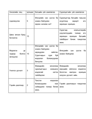 Хичээлийн явц хугацаа Багшийн үйл ажиллагаа Суралцагчийн үйл ажиллагаа 
сэдэлжүүлэх 5 
Өгөгдлийн сан үүсгэх ба 
зохион байгуулах 
хэрхэн ангилах вэ? 
Суралцагчид багшийн тавьсан 
асуултанд хариулт өгч 
харилцан ярилцах. 
Шинэ хичээл буюу 
бүтээлгэх 
15 
Сурагчид компьютерийн 
үзүүлэлтүүдийн талаар өгч 
харилцан ярилцаж багшийн 
тайлбарыг бичиж тэмдэглэж 
авах. 
Мэдлэгээ ур 
чадвар болгон 
хөгжүүлэх 
15 
Өгөгдлийн сан үүсгэх ба 
зохион байгуулах 
харицуулан хийлгэж. 
Сурагчидын сууж буй 
мэдээлэл боловсруулах 
бичүүлэх 
Өгөгдлийн сан үүсгэх ба 
зохион байгуулах 
Үнэлгээ дүгнэлт 3 
Өнөөдрийн хичээлээр 
суралцагчдын эзэмшсэн 
мэдлэгийг нэгтэн 
тайлбарлах 
Өнөөдрийн хичээлээр 
өөрсдийн ойлгосон мэдлэгээ 
бататган хамтран ярилцаж 
нэгдсэн дүгнэлт хийн. 
Гэрийн даалгвар 2 
Текстэн мэдээлэл 
боловсруулах яаж 
сайжруулах талаар бичиж 
авах. 
Гэрийн даалгаврыг тэмдэглэж 
авна. 
 