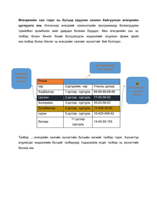 Өгөгдөлийн сан гэдэг нь бүтцэд оруулан зохион байгуулсан өгөгдлийн 
цуглуулга юм. Ингэснээр өгөгдлийг компьютрийн программаар боловсруулах 
тухайлбал эрэмбэлэх хайх удирдах боломж бүрддэг. Мөн өгөгдөлийн сан нь 
талбар болон бичлэг бүхий бүтэцлэгдсэн мэдээллийг агуулсан физик файл 
юм.талбар болон бичлэг нь өгөгдлийн сангийн хүснэгтийг бий болгодог. 
Б).Сургуулийн 
нэр талаар 
Phone 
нэр Сургуулийн нэр Утасны дугаар 
Хадбаатар 1 дүгээр сургууль 89-88-88-88-88 
Цагаан 2 дүгээр сургууль 77-45-56-52 
Болормаа 3 дүгээр сургууль 55-23-56-23 
Батабаатар 4 дүгээр сургууль 12-456-25-63 
сүрэн 5 дүгээр сургууль 10-425-456-42 
батаар 
11 дүгээр 
сургууль 
14-45-55-155 
А). Утасны 
жагсаалт 
хүснэгт 
В) 
Батбаатарын 
талаарах 
бичлэг 
Талбар ....:өгөгдлийн сангийн хүснэгтийн бүтцийн нэгжийг талбар гэдэг. Хүснэгтэд 
агуулагдаг мэдээллийн бүтцийг талбараар тодорхойлж өгдөг талбар нь хүснэгтийн 
багана юм. 
 