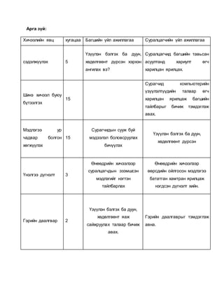 Арга зүй: 
Хичээлийн явц хугацаа Багшийн үйл ажиллагаа Суралцагчийн үйл ажиллагаа 
сэдэлжүүлэх 5 
Үзүүлэн бэлгэх ба дуун, 
хөдөлгөөнт дүрсэн хэрхэн 
ангилах вэ? 
Суралцагчид багшийн тавьсан 
асуултанд хариулт өгч 
харилцан ярилцах. 
Шинэ хичээл буюу 
бүтээлгэх 
15 
Сурагчид компьютерийн 
үзүүлэлтүүдийн талаар өгч 
харилцан ярилцаж багшийн 
тайлбарыг бичиж тэмдэглэж 
авах. 
Мэдлэгээ ур 
чадвар болгон 
хөгжүүлэх 
15 
Сурагчидын сууж буй 
мэдээлэл боловсруулах 
бичүүлэх 
Үзүүлэн бэлгэх ба дуун, 
хөдөлгөөнт дүрсэн 
Үнэлгээ дүгнэлт 3 
Өнөөдрийн хичээлээр 
суралцагчдын эзэмшсэн 
мэдлэгийг нэгтэн 
тайлбарлах 
Өнөөдрийн хичээлээр 
өөрсдийн ойлгосон мэдлэгээ 
бататган хамтран ярилцаж 
нэгдсэн дүгнэлт хийн. 
Гэрийн даалгвар 2 
Үзүүлэн бэлгэх ба дуун, 
хөдөлгөөнт яаж 
сайжруулах талаар бичиж 
авах. 
Гэрийн даалгаврыг тэмдэглэж 
авна. 
 