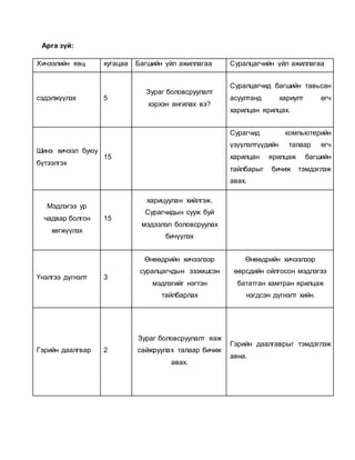 Арга зүй: 
Хичээлийн явц хугацаа Багшийн үйл ажиллагаа Суралцагчийн үйл ажиллагаа 
сэдэлжүүлэх 5 
Зураг боловсруулалт 
хэрхэн ангилах вэ? 
Суралцагчид багшийн тавьсан 
асуултанд хариулт өгч 
харилцан ярилцах. 
Шинэ хичээл буюу 
бүтээлгэх 
15 
Сурагчид компьютерийн 
үзүүлэлтүүдийн талаар өгч 
харилцан ярилцаж багшийн 
тайлбарыг бичиж тэмдэглэж 
авах. 
Мэдлэгээ ур 
чадвар болгон 
хөгжүүлэх 
15 
харицуулан хийлгэж. 
Сурагчидын сууж буй 
мэдээлэл боловсруулах 
бичүүлэх 
Үнэлгээ дүгнэлт 3 
Өнөөдрийн хичээлээр 
суралцагчдын эзэмшсэн 
мэдлэгийг нэгтэн 
тайлбарлах 
Өнөөдрийн хичээлээр 
өөрсдийн ойлгосон мэдлэгээ 
бататган хамтран ярилцаж 
нэгдсэн дүгнэлт хийн. 
Гэрийн даалгвар 2 
Зураг боловсруулалт яаж 
сайжруулах талаар бичиж 
авах. 
Гэрийн даалгаврыг тэмдэглэж 
авна. 
 