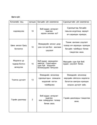 Арга зүй: 
Хичээлийн явц хугацаа Багшийн үйл ажиллагаа Суралцагчийн үйл ажиллагаа 
сэдэлжүүлэх 10 
Веб хуудас интернет 
ашиглах 
хэрхэн ангилах вэ? 
Суралцагчид багшийн 
тавьсан асуултанд хариулт 
өгч харилцан ярилцах. 
Шинэ хичээл буюу 
бүтээлгэх 
10 
Өнөөдөрийн хичээл дээр 
үзэх гол зүй бол хангамж 
үзүүлэлт 
Техник хангамж үзүүлэлт 
талаар өгч харилцан ярилцаж 
багшийн тайлбарыг бичиж 
тэмдэглэж авах. 
Мэдлэгээ ур 
чадвар болгон 
хөгжүүлэх 
15 
Веб хуудас харицуулан 
хийлгэж. Сурагчидын 
сууж буй мэдээлэл 
боловсруулах бичүүлэх 
Өөрсдийн сууж буй Веб 
хуудас үзүүлэлт бичих. 
Үнэлгээ дүгнэлт 13 
Өнөөдрийн хичээлээр 
суралцагчдын эзэмшсэн 
мэдлэгийг нэгтэн 
тайлбарлах 
Өнөөдрийн хичээлээр 
өөрсдийн ойлгосон мэдлэгээ 
бататган хамтран ярилцаж 
нэгдсэн дүгнэлт хийн. 
Гэрийн даалгвар 2 
Веб хуудас интернет 
ашиглах 
яаж сайжруулах талаар 
бичиж авах. 
Гэрийн даалгаврыг тэмдэглэж 
авна. 
 