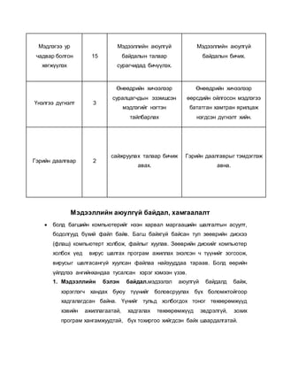 Мэдлэгээ ур 
чадвар болгон 
хөгжүүлэх 
15 
Мэдээллийн аюулгүй 
байдалын талаар 
сурагчидад бичүүлэх. 
Мэдээллийн аюулгүй 
байдалын бичих. 
Үнэлгээ дүгнэлт 3 
Өнөөдрийн хичээлээр 
суралцагчдын эзэмшсэн 
мэдлэгийг нэгтэн 
тайлбарлах 
Өнөөдрийн хичээлээр 
өөрсдийн ойлгосон мэдлэгээ 
бататган хамтран ярилцаж 
нэгдсэн дүгнэлт хийн. 
Гэрийн даалгвар 2 
сайжруулах талаар бичиж 
авах. 
Гэрийн даалгаврыг тэмдэглэж 
авна. 
Мэдээллийн аюулгүй байдал, хамгаалалт 
 болд багшийн компьютерийг нээн харвал маргаашийн шалгалтын асуулт, 
бодолгууд бүхий файл байв. Багш байхгүй байсан тул зөөврийн дискээ 
(флаш) компьютерт холбож, файлыг хуулав. Зөөврийн дискийг компьютер 
холбох үед вирус шалгах програм ажиллах эхэлсэн ч түүнийг зогсоож, 
вирусыг шалгасангүй хуулсан файлаа найзууддаа тараав. Болд өөрийн 
үйлдлээ ангийнхандаа тусалсан хэрэг хэмээн үзэв. 
1. Мэдээллийн бэлэн байдал.мэдээлэл аюулгүй байдалд байж, 
хэрэглэгч хандах буюу түүнийг боловсруулах бүх боломжтойгоор 
хадгалагдсан байна. Үүнийг тульд холбогдох тоног төхөөрөмжүүд 
хэвийн ажиллагаатай, хадгалах төхөөрөмжүүд эвдрэлгүй, зохих 
програм хангамжуудтай, бүх тохиргоо хийгдсэн байх шаардалгатай. 
 