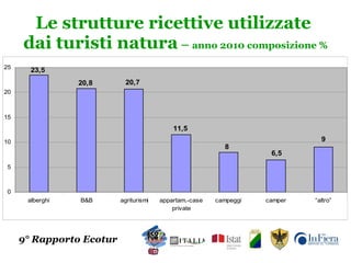 Le strutture ricettive utilizzate  dai turisti natura  –  anno 2010 composizione % 9° Rapporto Ecotur 