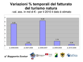 Variazioni % temporali del fatturato  del turismo natura  -val. ass. in md di € - per il 2010 il dato è stimato 9° Rapport...