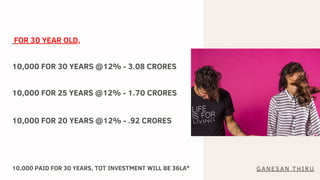 10,000 PAID FOR 30 YEARS, TOT INVESTMENT WILL BE 36LA*
10,000 FOR 25 YEARS @12% - 1.70 CRORES
10,000 FOR 20 YEARS @12% - .92 CRORES
FOR 30 YEAR OLD,
10,000 FOR 30 YEARS @12% - 3.08 CRORES
GANESAN THIRU
 