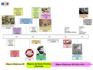 Règne d'Alphonse XII Régence de Marie-Christine
d'Autriche
Règne d'Alphonse XIII (1902-1931)
 