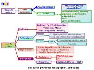 Les partis politiques en Espagne (1902-1923)Les partis politiques en Espagne (1902-1923)
 