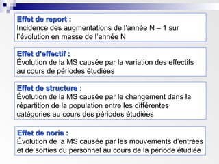 Effet de report :Effet de report :
Incidence des augmentations de l’année N – 1 sur
l’évolution en masse de l’année N
EEffet d’effectif :ffet d’effectif :
Évolution de la MS causée par la variation des effectifs
au cours de périodes étudiées
EEffet de structure :ffet de structure :
Évolution de la MS causée par le changement dans la
répartition de la population entre les différentes
catégories au cours des périodes étudiées
EEffet de noria :ffet de noria :
Évolution de la MS causée par les mouvements d’entrées
et de sorties du personnel au cours de la période étudiée
 