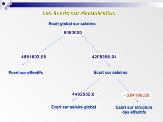Ecart global sur salairesEcart global sur salaires
Ecart sur effectifsEcart sur effectifs Ecart sur salairesEcart sur salaires
Ecart sur salaire globalEcart sur salaire global Ecart sur structureEcart sur structure
des effectifsdes effectifs
Les écarts sur rémunérationLes écarts sur rémunération
- 284106,55
4881603,96 4208396,04
4492502,6
9090000
 