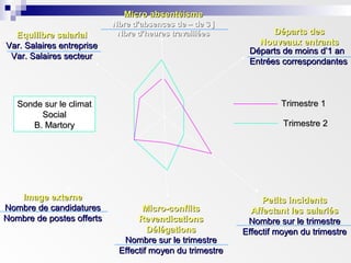 Micro absentéismeMicro absentéisme
Nbre d’absences de – de 3 jNbre d’absences de – de 3 j
Nbre d’heures travailléesNbre d’heures travaillées Départs desDéparts des
Nouveaux entrantsNouveaux entrants
Départs de moins d’1 anDéparts de moins d’1 an
Entrées correspondantesEntrées correspondantes
Petits incidentsPetits incidents
Affectant les salariésAffectant les salariés
Nombre sur le trimestreNombre sur le trimestre
Effectif moyen du trimestreEffectif moyen du trimestre
Micro-conflitsMicro-conflits
RevendicationsRevendications
DélégationsDélégations
Nombre sur le trimestreNombre sur le trimestre
Effectif moyen du trimestreEffectif moyen du trimestre
Image externeImage externe
Nombre de candidaturesNombre de candidatures
Nombre de postes offertsNombre de postes offerts
Equilibre salarialEquilibre salarial
Var. Salaires entrepriseVar. Salaires entreprise
Var. Salaires secteurVar. Salaires secteur
Trimestre 1Trimestre 1
Trimestre 2Trimestre 2
Sonde sur le climatSonde sur le climat
SocialSocial
B. MartoryB. Martory
 