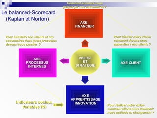VISIONVISION
ETET
STRATEGIESTRATEGIE
AXEAXE
FINANCIERFINANCIER
AXE CLIENTAXE CLIENT
AXEAXE
PROCESSUSPROCESSUS
INTERNESINTERNES
AXEAXE
APPRENTISSAGEAPPRENTISSAGE
INNOVATIONINNOVATION
Pour réaliser notre visionPour réaliser notre vision
comment devons-nouscomment devons-nous
apparaître à nos clients ?apparaître à nos clients ?
Comment sommes-nousComment sommes-nous
perçus par nos actionnaires ?perçus par nos actionnaires ?
Pour satisfaire nos clients et nosPour satisfaire nos clients et nos
actionnaires dans quels processusactionnaires dans quels processus
devons-nous exceller ?devons-nous exceller ?
Pour réaliser notre visionPour réaliser notre vision
comment allons nous maintenircomment allons nous maintenir
notre aptitude au changement ?notre aptitude au changement ?
Le balanced-Scorecard
(Kaplan et Norton)
Indicateurs sociauxIndicateurs sociaux
Variables RHVariables RH
 