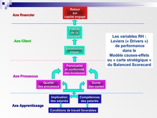 RetourRetour
sursur
capital engagécapital engagé
FidélitéFidélité
de lade la
clientèleclientèle
SatisfactionSatisfaction
ClientClient
PonctualitéPonctualité
et conformitéet conformité
des livraisonsdes livraisons
QualitéQualité
des processusdes processus
DuréeDurée
des cyclesdes cycles
CompétencesCompétences
des salariésdes salariés
ImplicationImplication
des salariésdes salariés
Conditions de travail favorablesConditions de travail favorables
Axe financierAxe financier
Axe ClientAxe Client
Axe ProcessusAxe Processus
Axe ApprentissageAxe Apprentissage
Les variables RH :
Leviers (« Drivers »)
de performance
dans le
Modèle causes-effets
ou « carte stratégique »
du Balanced Scorecard
 