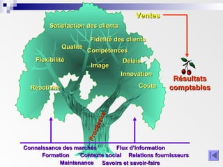 VentesVentes
Satisfaction des clientsSatisfaction des clients
DélaisDélais
InnovationInnovation
CoûtsCoûts
QualitéQualité
FlexibilitéFlexibilité
Fidélité des clientsFidélité des clients
ImageImage
RéactivitéRéactivité
CompétencesCompétences
Processus
Processus
Connaissance des marchésConnaissance des marchés Flux d’informationFlux d’information
FormationFormation Contexte socialContexte social Relations fournisseursRelations fournisseurs
MaintenanceMaintenance Savoirs et savoir-faireSavoirs et savoir-faire
RésultatsRésultats
comptablescomptables
 