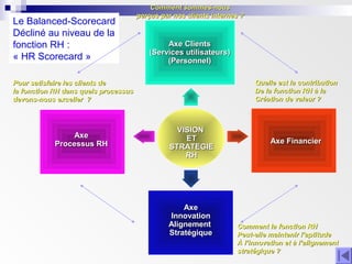 VISIONVISION
ETET
STRATEGIESTRATEGIE
RHRH
Axe ClientsAxe Clients
(Services utilisateurs)(Services utilisateurs)
(Personnel)(Personnel)
Axe FinancierAxe Financier
AxeAxe
Processus RHProcessus RH
AxeAxe
InnovationInnovation
AlignementAlignement
StratégiqueStratégique
Quelle est la contributionQuelle est la contribution
De la fonction RH à laDe la fonction RH à la
Création de valeur ?Création de valeur ?
Comment sommes-nousComment sommes-nous
perçus par nos clients internes ?perçus par nos clients internes ?
Pour satisfaire les clients dePour satisfaire les clients de
la fonction RH dans quels processusla fonction RH dans quels processus
devons-nous exceller ?devons-nous exceller ?
Comment la fonction RHComment la fonction RH
Peut-elle maintenir l’aptitudePeut-elle maintenir l’aptitude
À l’innovation et à l’alignementÀ l’innovation et à l’alignement
stratégique ?stratégique ?
Le Balanced-Scorecard
Décliné au niveau de la
fonction RH :
« HR Scorecard »
 