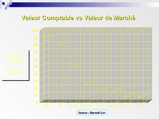 Valeur Comptable vs Valeur de MarchéValeur Comptable vs Valeur de Marché
0
10
20
30
40
50
60
70
80
90
100
Basf IBM US Steel McDonald's Intel Hugo Boss Microsoft Oracle
Valeur de
marché
ajoutée
Valeur
comptable
Source : Barush LevSource : Barush Lev
 