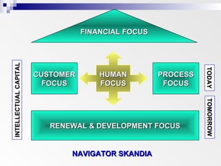 FINANCIAL FOCUSFINANCIAL FOCUS
HUMANHUMAN
FOCUSFOCUS
CUSTOMERCUSTOMER
FOCUSFOCUS
PROCESSPROCESS
FOCUSFOCUS
RENEWAL & DEVELOPMENT FOCUSRENEWAL & DEVELOPMENT FOCUS
INTELLECTUALCAPITALINTELLECTUALCAPITAL
TODAYTODAYTOMORROWTOMORROW
NAVIGATOR SKANDIANAVIGATOR SKANDIA
 