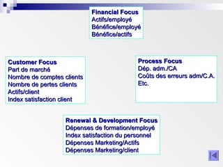 Financial FocusFinancial Focus
Actifs/employéActifs/employé
Bénéfice/employéBénéfice/employé
Bénéfice/actifsBénéfice/actifs
Customer FocusCustomer Focus
Part de marchéPart de marché
Nombre de comptes clientsNombre de comptes clients
Nombre de pertes clientsNombre de pertes clients
Actifs/clientActifs/client
Index satisfaction clientIndex satisfaction client
Process FocusProcess Focus
Dép. adm./CADép. adm./CA
Coûts des erreurs adm/C.A.Coûts des erreurs adm/C.A.
Etc.Etc.
Renewal & Development FocusRenewal & Development Focus
Dépenses de formation/employéDépenses de formation/employé
Index satisfaction du personnelIndex satisfaction du personnel
Dépenses Marketing/ActifsDépenses Marketing/Actifs
Dépenses Marketing/clientDépenses Marketing/client
 
