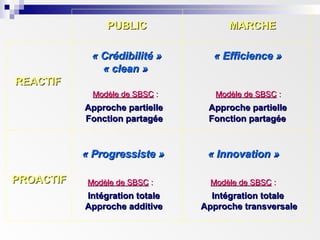 PUBLICPUBLIC MARCHEMARCHE
« Crédibilité »« Crédibilité » « Efficience »« Efficience »
« clean »« clean »
REACTIFREACTIF
Approche partielleApproche partielle Approche partielleApproche partielle
Fonction partagéeFonction partagée Fonction partagéeFonction partagée
« Progressiste »« Progressiste » « Innovation »« Innovation »
PROACTIFPROACTIF
Modèle de SBSCModèle de SBSC :: Modèle de SBSCModèle de SBSC ::
Modèle de SBSCModèle de SBSC :: Modèle de SBSCModèle de SBSC ::
Intégration totaleIntégration totale
Approche transversaleApproche transversale
Intégration totaleIntégration totale
Approche additiveApproche additive
 