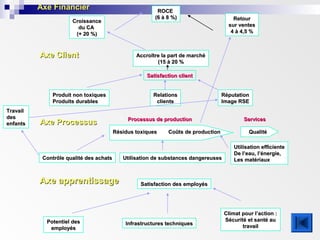 Axe FinancierAxe Financier ROCEROCE
(6 à 8 %)(6 à 8 %)
CroissanceCroissance
du CAdu CA
(+ 20 %)(+ 20 %)
RetourRetour
sur ventessur ventes
4 à 4,5 %4 à 4,5 %
Axe ClientAxe Client Accroître la part de marchéAccroître la part de marché
(15 à 20 %(15 à 20 %
Satisfaction clientSatisfaction client
Produit non toxiquesProduit non toxiques
Produits durablesProduits durables
RelationsRelations
clientsclients
RéputationRéputation
Image RSEImage RSE
Axe ProcessusAxe Processus Processus de productionProcessus de production ServicesServices
Contrôle qualité des achatsContrôle qualité des achats Utilisation de substances dangereusesUtilisation de substances dangereuses
Utilisation efficienteUtilisation efficiente
De l’eau, l’énergie,De l’eau, l’énergie,
Les matériauxLes matériaux
Axe apprentissageAxe apprentissage Satisfaction des employésSatisfaction des employés
Potentiel desPotentiel des
employésemployés
Infrastructures techniquesInfrastructures techniques
Climat pour l’action :Climat pour l’action :
Sécurité et santé auSécurité et santé au
travailtravail
TravailTravail
desdes
enfantsenfants
Résidus toxiquesRésidus toxiques Coûts de productionCoûts de production QualitéQualité
 
