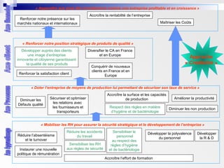 Accroître la rentabilité de l’entreprise
Renforcer notre présence sur les
marchés nationaux et internationaux Maîtriser les Coûts
« Renforcer notre position stratégique de produits de qualité »
Développer auprès des clients
une image d’entreprise
innovante et citoyenne garantissant
la qualité de ses produits
Diversifier le CA en France
et en Europe
Renforcer la satisfaction client
Conquérir de nouveaux
clients en France et en
Europe
« Doter l’entreprise de moyens de production lui permettant de sécuriser son taux de service »
Accroître la surface et les capacités
de productionDiminuer les
Défauts qualité
Sécuriser et optimiser
les relations avec
les fournisseurs et
transporteurs
Améliorer la productivité
Diminuer les non production
« Mobiliser les RH pour assurer la sécurité stratégique et le développement de l’entreprise »
Développer la polyvalence
du personnel
Réduire l’absentéisme
et le turnover
Réduire les accidents
du travail
Développer
la R & D
Instaurer une nouvelle
politique de rémunération
Accroître l’effort de formation
Respect des règles en matière
d’hygiène et de bactériologie
Sensibiliser le
personnel
au respect des
règles d’hygiène
et de bactériologie
Sensibiliser les RH
aux règles de sécurité
Approche
« Crédibilité »
« Apparaître aux yeux des investisseurs comme une entreprise profitable et en croissance »
 