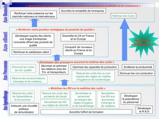 Accroître la rentabilité de l’entreprise
Renforcer notre présence sur les
marchés nationaux et internationaux Maîtriser les Coûts
« Renforcer notre position stratégique de produits de qualité »
Développer auprès des clients
une image d’entreprise
innovante offrant des produits de
qualité
Diversifier le CA en France
et en Europe
Renforcer la satisfaction client
Conquérir de nouveaux
clients en France et en
Europe
« Développer des processus assurant la maîtrise des coûts »
Optimiser les capacités de productionDiminuer les coûts
de non qualité
Sécuriser et optimiser
les relations avec les
Frs et transporteurs
Améliorer la productivité
Diminuer les non production
« Mobiliser les RH sur la maîtrise des coûts »
Développer
la polyvalence
du personnel
Réduire les coûts
de l’absentéisme
et du turnover
Réduire les coûts des
accidents de travail
Développer
la R & D
Instaurer une nouvelle
politique
de rémunération Accroître l’effort de formation
Réduire les coûts liés au non
respect des règles en matière
d’hygiène et de bactériologie
Sensibiliser le
personnel
au respect des
règles d’hygiène
et de bactériologie
Sensibiliser les RH
aux règles de sécurité
Approche
« Efficience »
Réduire les consommations,
d’énergie et de matières,…
Sensibiliser
Les RH aux
économies
d’énergie et
de matières
« Apparaître aux yeux des actionnaires comme une entreprise profitable et en croissance »
 