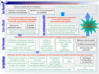 « Développer et promouvoir une entreprise socialement responsable »
Maîtriser coûts et qualité
« Promouvoir auprès de nos clients
Un concept d’entreprise responsable,
Innovante, garantissant la qualité »
Répondre aux attentes de la collectivité
et de l’ensemble des stakeholders
« Développer des processus permettant d’exceller en matière environnementale et sociétale »
Améliorer la productivité
Diminuer les non
production
« Mobiliser les RH autour des valeurs stratégiques et de l’innovation en matière environnementale et sociale »
Développer
la polyvalence
du personnel
Promouvoir en interne
Les valeurs du D.D.
Réduire les accidents
du travail
Développer
La
R & D
Former et développer la communication interne en faveur du développement durable
Sensibiliser le
personnel
au respect des
règles d’hygiène
et de bactériologie
Sensibiliser les RH
aux règles de sécurité
Approche
« Progressiste»
Intégrer le D.D. dans les
Relations avec Frs et transporteurs
Innover en
direction de
la santé et
l’environnement
dans les produits
et le packaging
Assurer la pérennité de l’entreprise
Actions innovantes envers
L’emploi des minorités Promouvoir les valeurs du
D.D.
dans l’économie locale
Contribuer au développement durable (D.D.)
« Promouvoir auprès de la collectivité
un concept d’entreprise
Socialement responsable »
Développer des
process innovants
en matière
d’hygiène
et de
bactériologie
Développer des process innovants,
Favorisant les économies d’énergie
et de matières
Renforcer la
satisfaction client
Diversifier
la clientèle
Répondre aux attentes des clients en
matière sociale et environnementale
Etre performant sur les indicateurs
sociaux et environnementaux clés
Renforcer une présence
nationale et internationale
Maintenir un niveau satisfaisant
de rentabilité
 