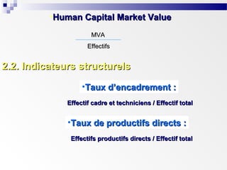 •Human Capital Market Value
MVA
Effectifs

2.2. Indicateurs structurels
•Taux d’encadrement :
Effectif cadre et techniciens / Effectif total

•Taux de productifs directs :
Effectifs productifs directs / Effectif total

 