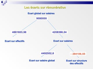 Les écarts sur rémunération
Ecart global sur salaires
9090000

4881603,96

Ecart sur effectifs

4208396,04

Ecart sur salaires

4492502,6
Ecart sur salaire global

- 284106,55
Ecart sur structure
des effectifs

 