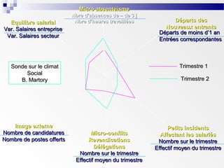 Micro absentéisme
Equilibre salarial
Var. Salaires entreprise
Var. Salaires secteur

Nbre d’absences de – de 3 j
Nbre d’heures travaillées

Trimestre 1

Sonde sur le climat
Social
B. Martory

Image externe
Nombre de candidatures
Nombre de postes offerts

Départs des
Nouveaux entrants
Départs de moins d’1 an
Entrées correspondantes

Trimestre 2

Micro-conflits
Revendications
Délégations
Nombre sur le trimestre
Effectif moyen du trimestre

Petits incidents
Affectant les salariés
Nombre sur le trimestre
Effectif moyen du trimestre

 
