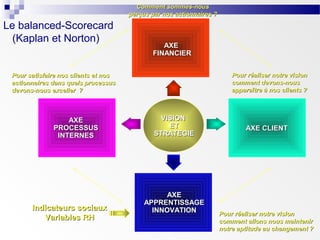 Comment sommes-nous
perçus par nos actionnaires ?

Le balanced-Scorecard
(Kaplan et Norton)

AXE
FINANCIER
Pour réaliser notre vision
comment devons-nous
apparaître à nos clients ?

Pour satisfaire nos clients et nos
actionnaires dans quels processus
devons-nous exceller ?

AXE
PROCESSUS
INTERNES

Indicateurs sociaux
Variables RH

VISION
ET
STRATEGIE

AXE
APPRENTISSAGE
INNOVATION

AXE CLIENT

Pour réaliser notre vision
comment allons nous maintenir
notre aptitude au changement ?

 